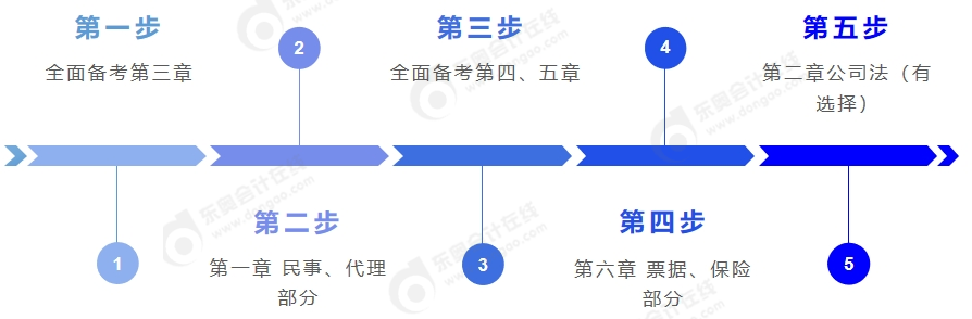 中級會計預習階段備考步驟軸