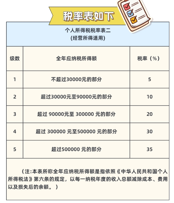 稅率表