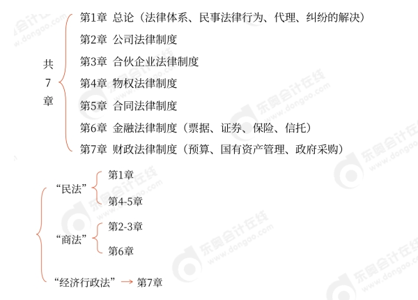 中級會計中級經(jīng)濟法脈絡