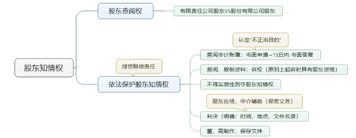 股東知情權(quán)