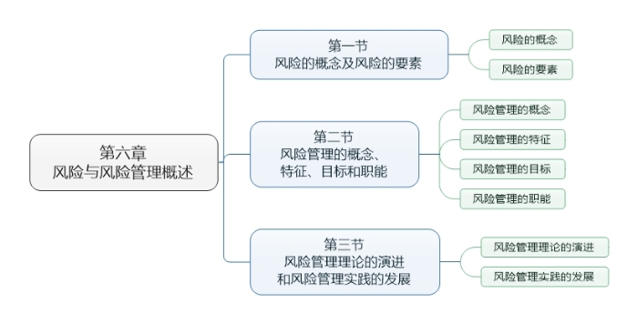 第六章 風(fēng)險與風(fēng)險管理概述