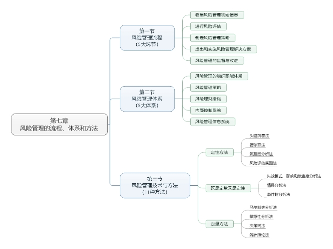 第七章 風(fēng)險管理的流程、體系和方法