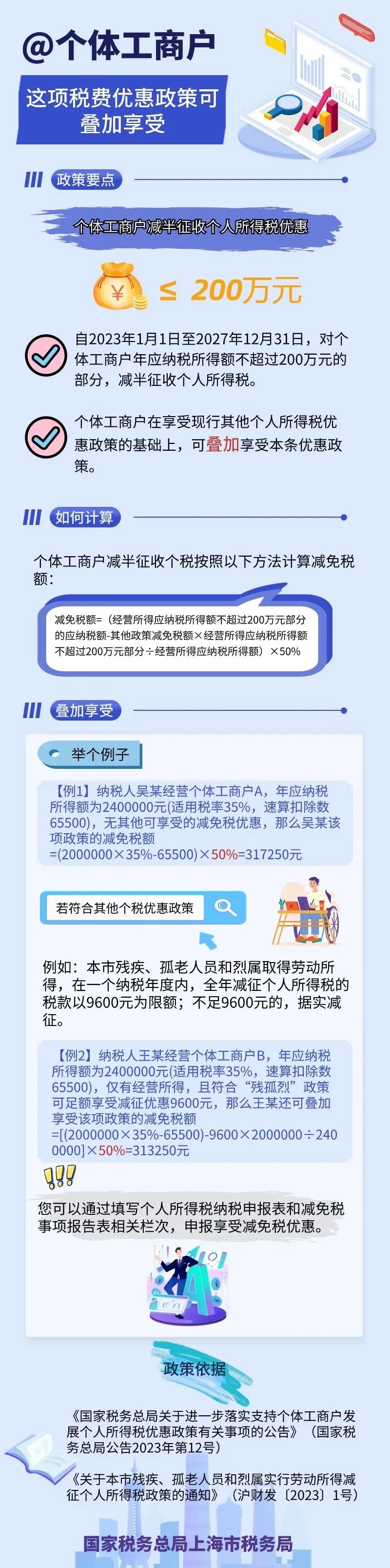 個(gè)體工商戶稅費(fèi)優(yōu)惠政策