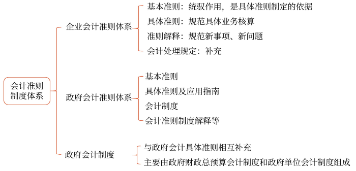 初級(jí)會(huì)計(jì)思維導(dǎo)圖