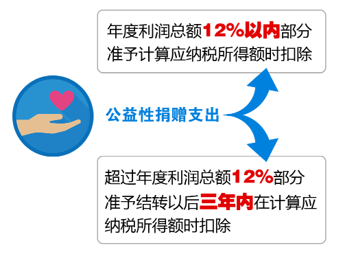 限額扣除