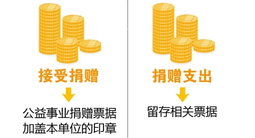 捐贈支出