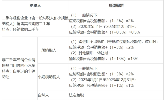 舊車的征收率