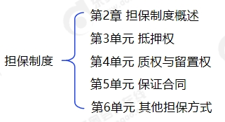 中級會計擔保制度