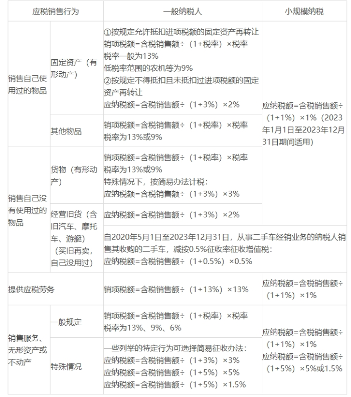 一般納稅人和小規(guī)模納稅人發(fā)生相同的應(yīng)稅銷售行為的辨析