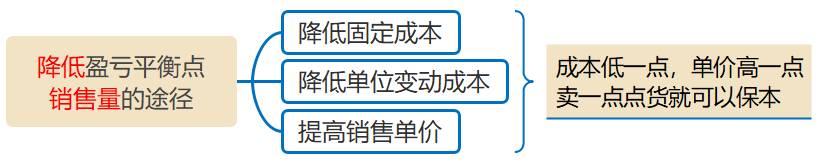 降低盈虧平衡點(diǎn)的途徑 降低盈虧平衡點(diǎn)的途徑