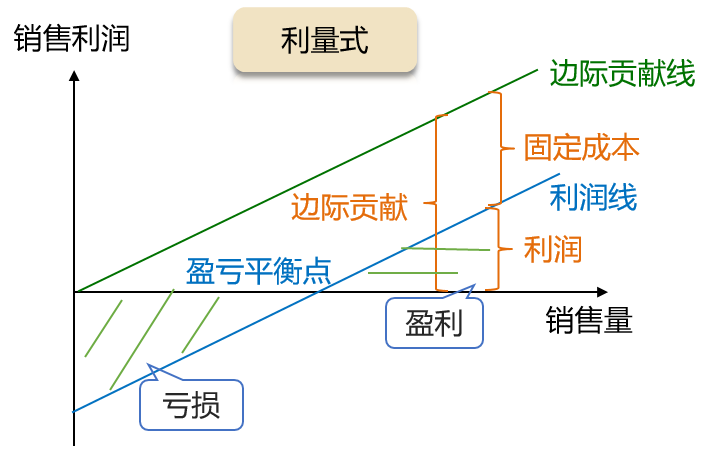 利量式本量利關(guān)系圖 利量式本量利關(guān)系圖