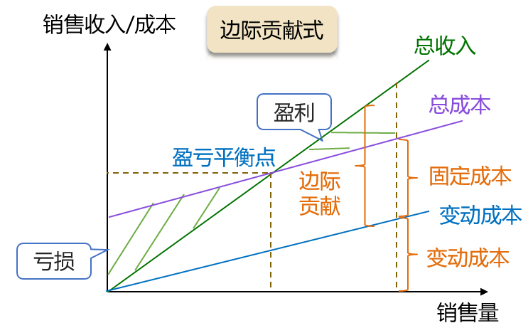 邊際貢獻(xiàn)式本量利關(guān)系圖 邊際貢獻(xiàn)式本量利關(guān)系圖