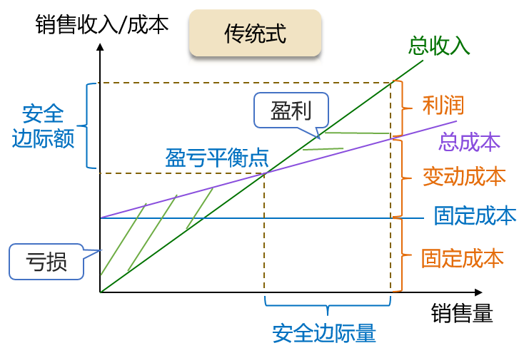傳統(tǒng)式本量利關(guān)系圖 傳統(tǒng)式本量利關(guān)系圖