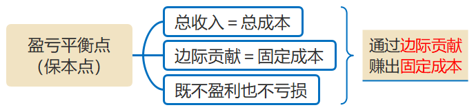 盈虧平衡點(diǎn)的計(jì)算 盈虧平衡點(diǎn)的計(jì)算