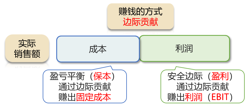 安全邊際與盈虧平衡 安全邊際與盈虧平衡