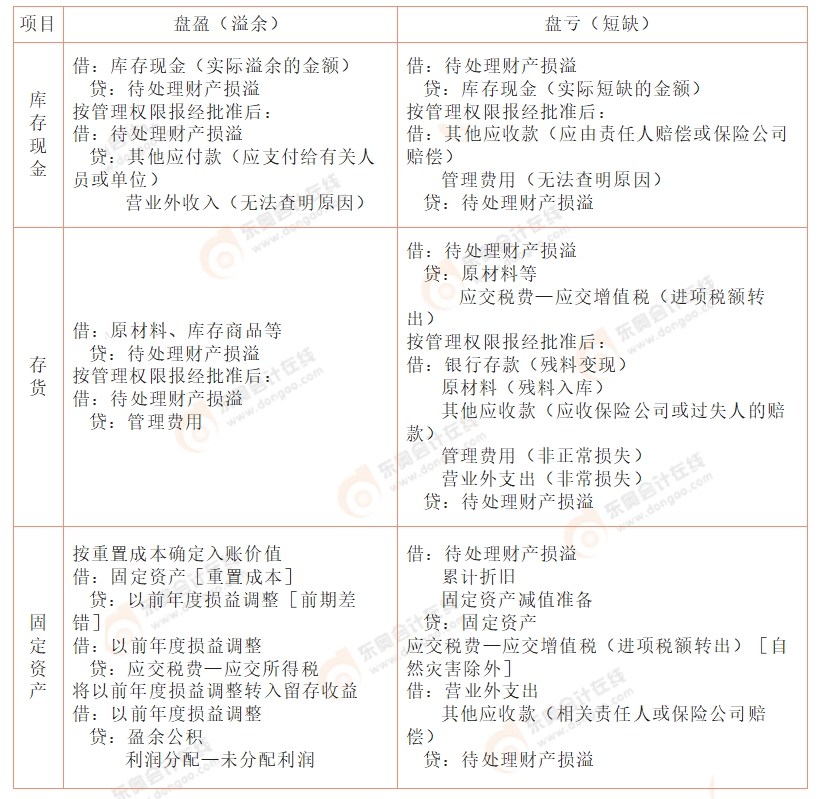 《初級會計實務》易錯易混點辨析5.