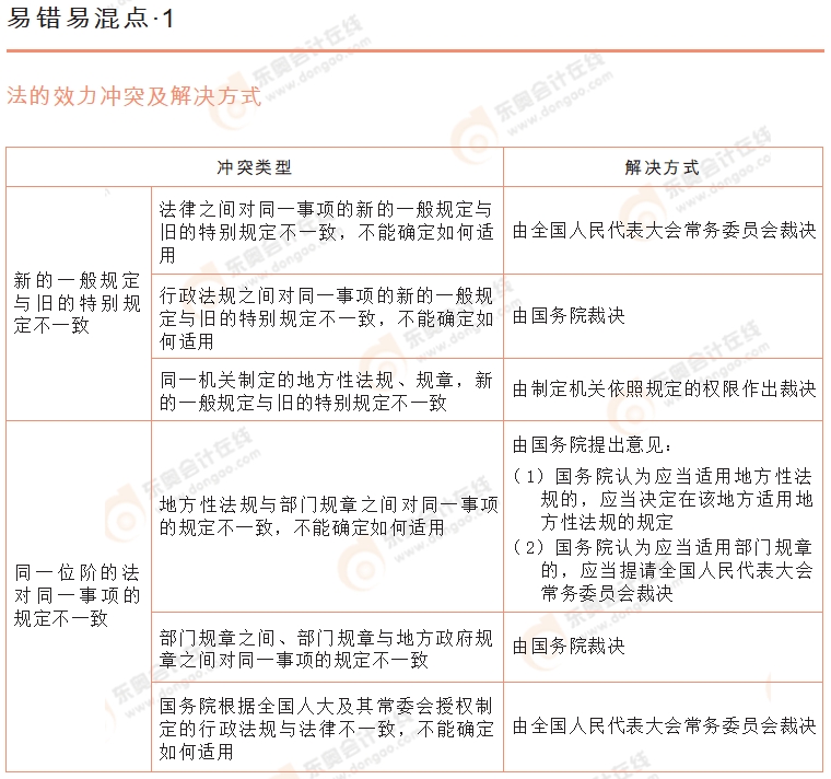 初級會(huì)計(jì)《經(jīng)濟(jì)法基礎(chǔ)》易錯(cuò)易混點(diǎn)辨析1