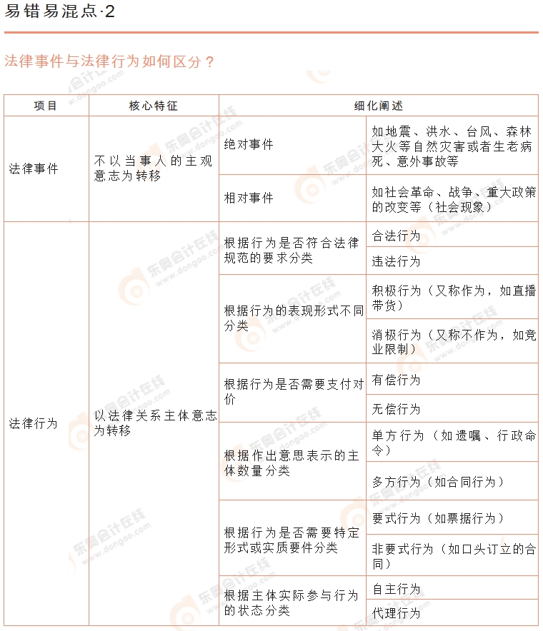 初級會(huì)計(jì)《經(jīng)濟(jì)法基礎(chǔ)》易錯(cuò)易混點(diǎn)辨析2