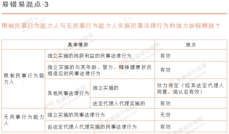 初級會(huì)計(jì)《經(jīng)濟(jì)法基礎(chǔ)》易錯(cuò)易混點(diǎn)辨析3