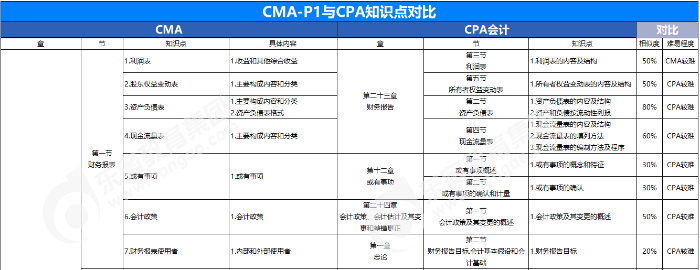 cma與cpa知識(shí)點(diǎn)對(duì)比