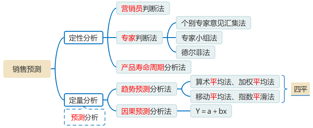 銷售預(yù)測(cè)分析方法的分類