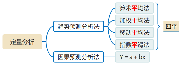 銷售預(yù)測(cè)的定量分析法