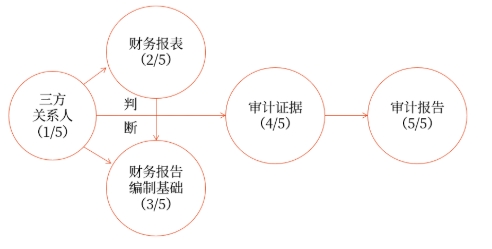 審計要素