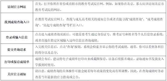 專升本成績查詢方式