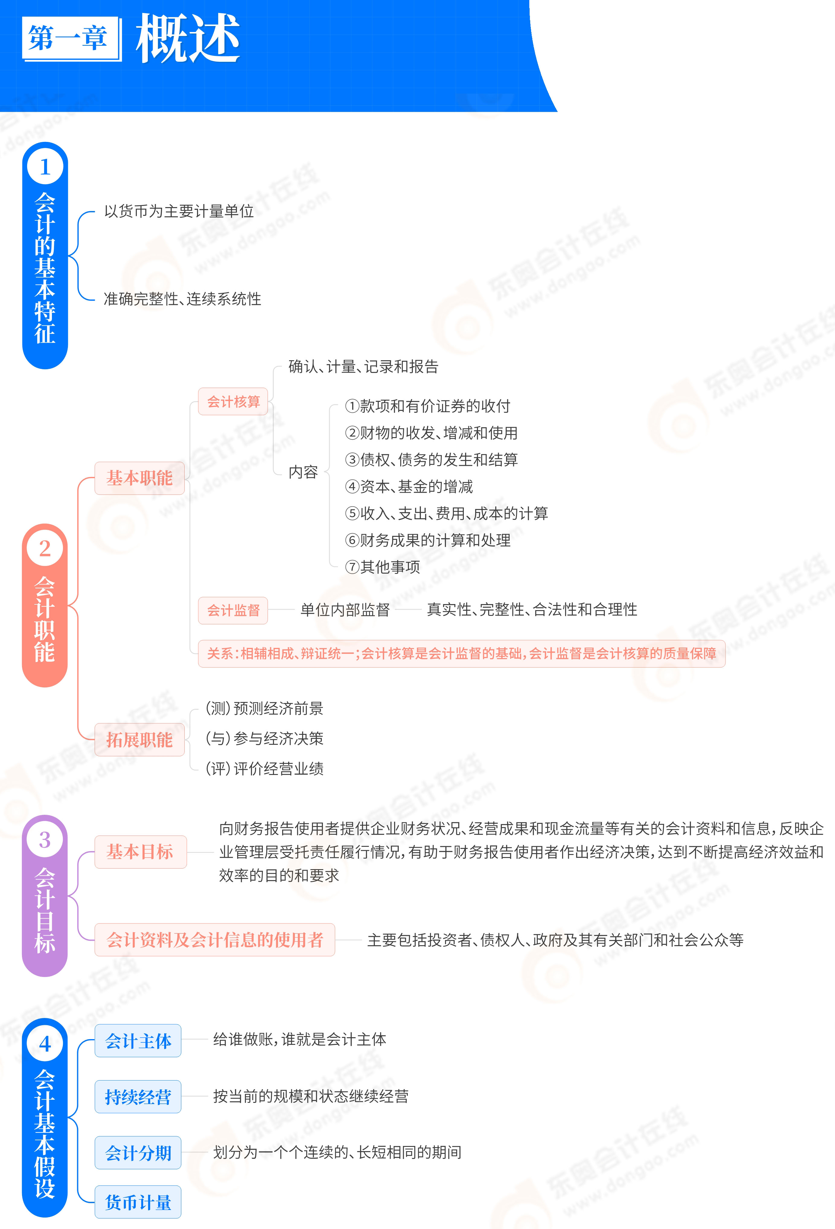 初級會計實務(wù)思維導圖