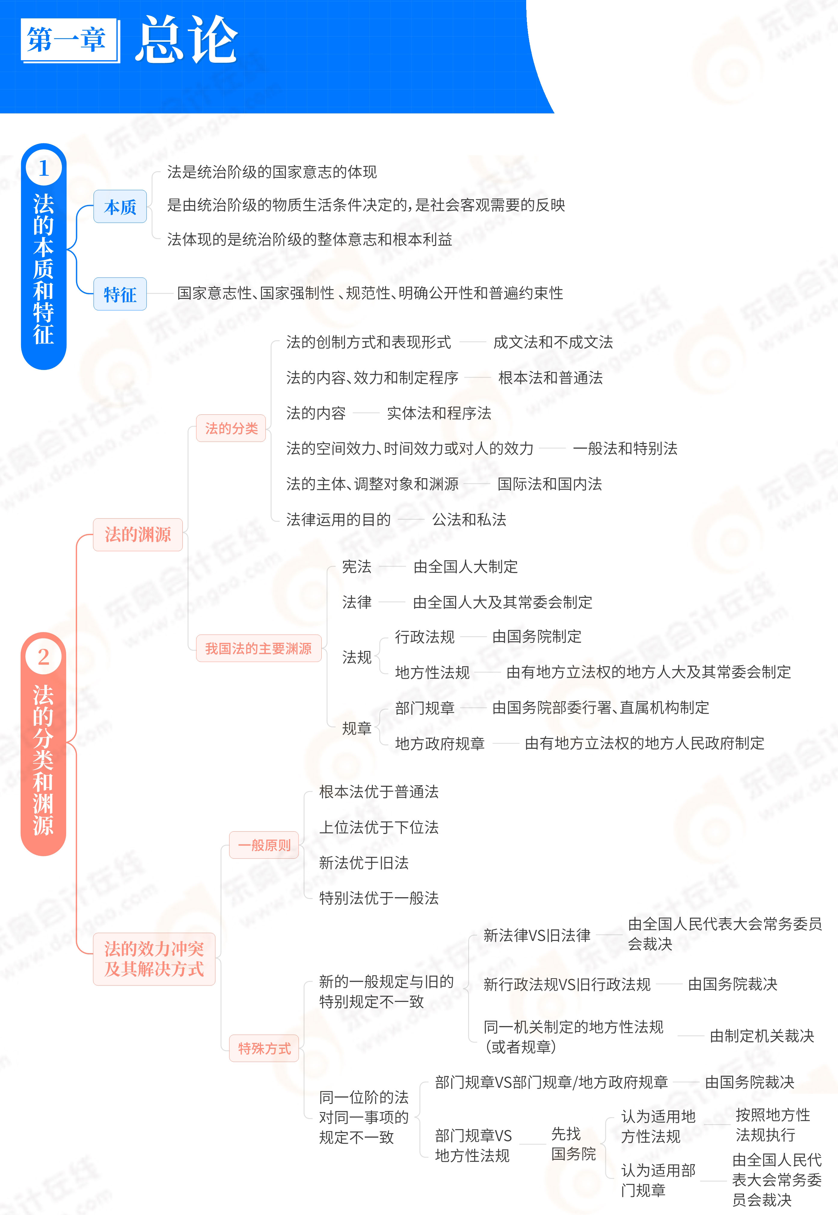 初級會計(jì)《經(jīng)濟(jì)法基礎(chǔ)》第一章