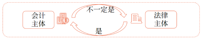 會計基本假設(shè)1