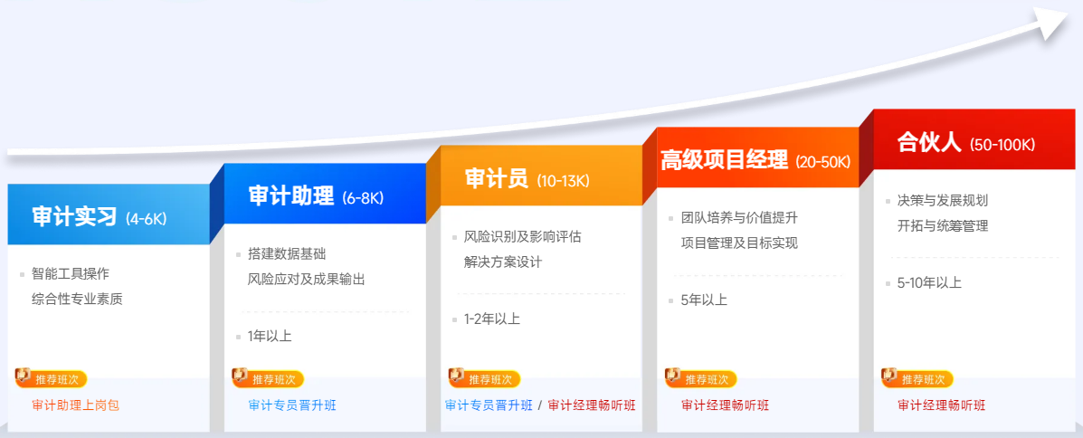 實(shí)操課程