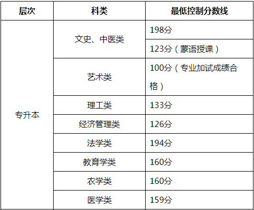 2023年內(nèi)蒙古專升本錄取分數(shù)線