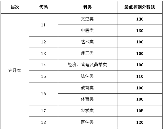 2023年山東專升本錄取分數(shù)線