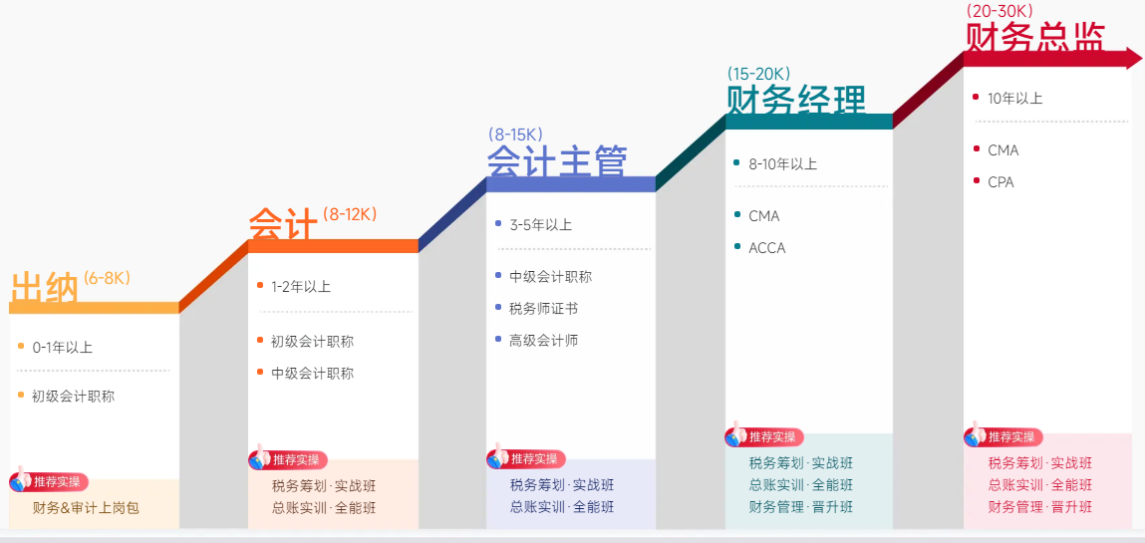 實(shí)操課程
