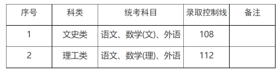 2023年上海高中起點升專科（高起專）最低錄取控制分數(shù)線