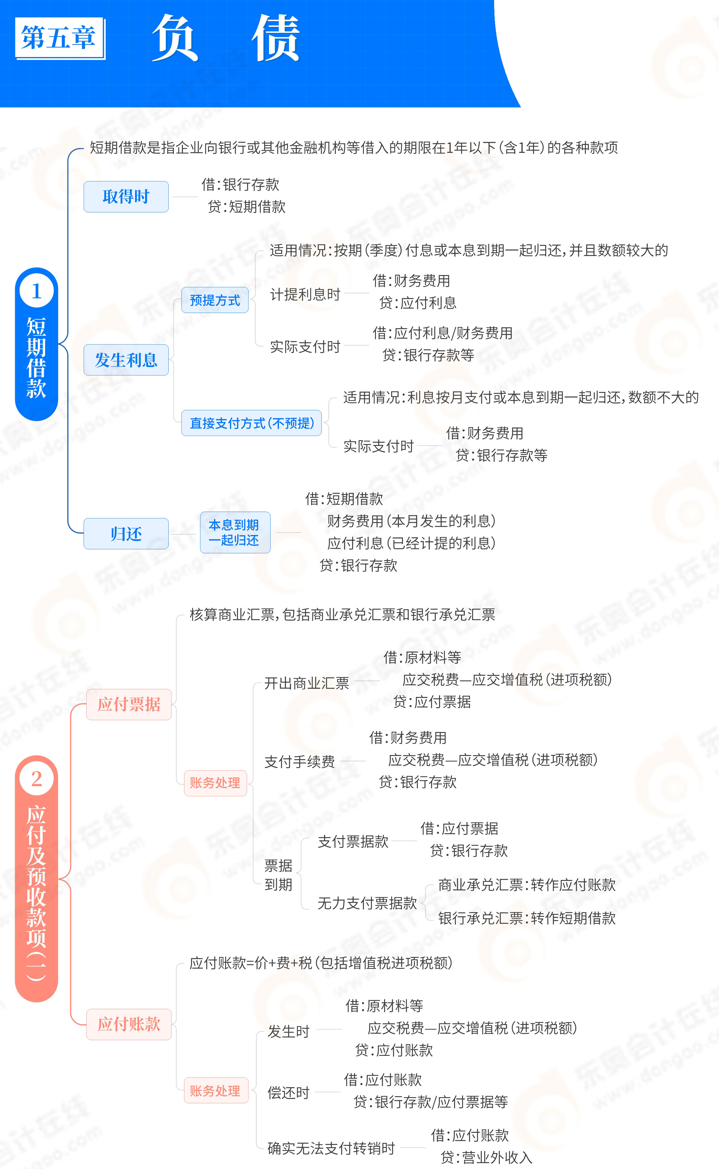 第5章負(fù)債
