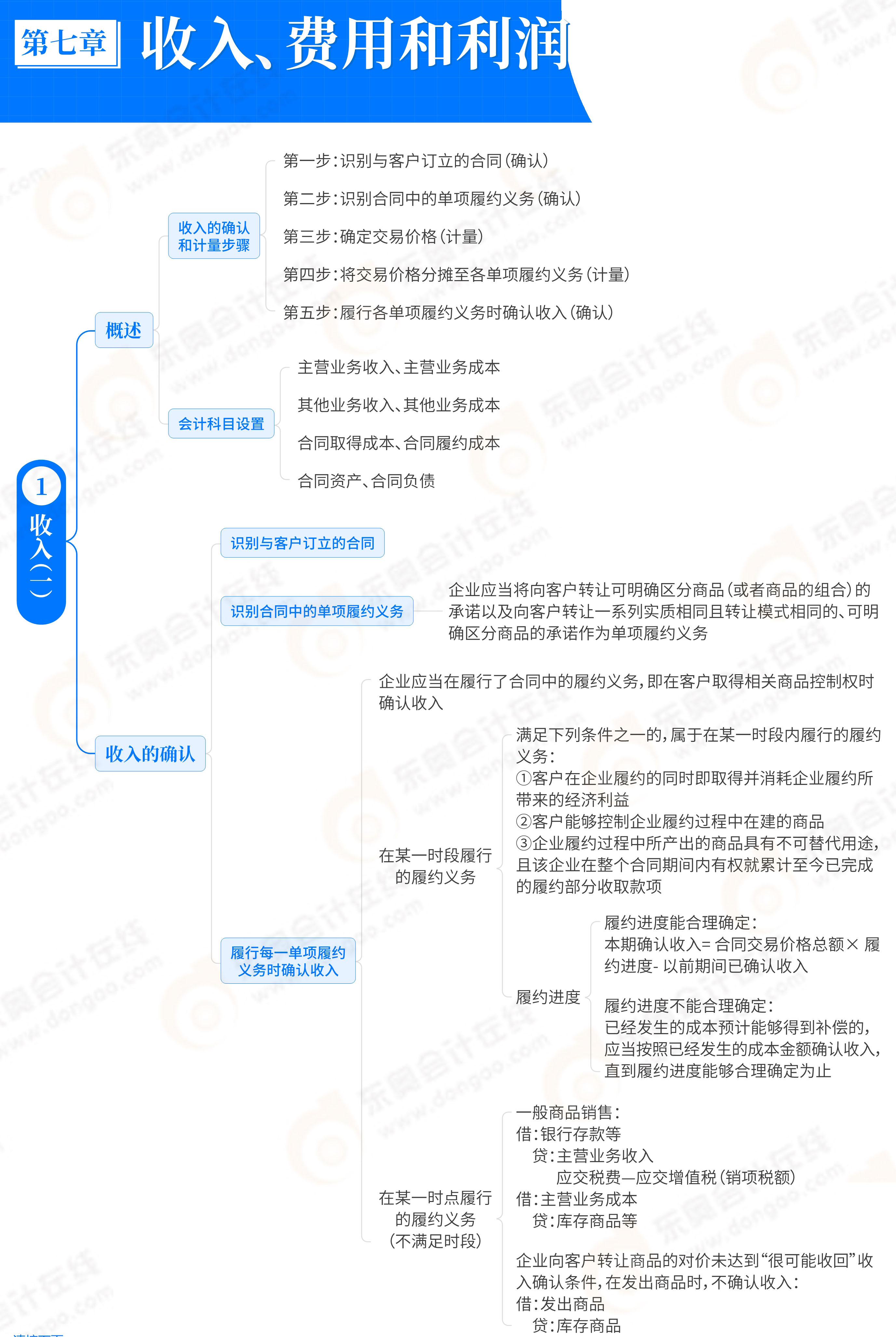 第7章收入費用和利潤