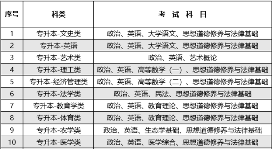2023年云南專升本考試科目