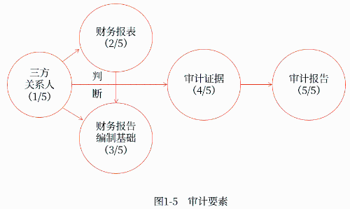 審計(jì)要素