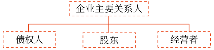 利益相關者的要求01