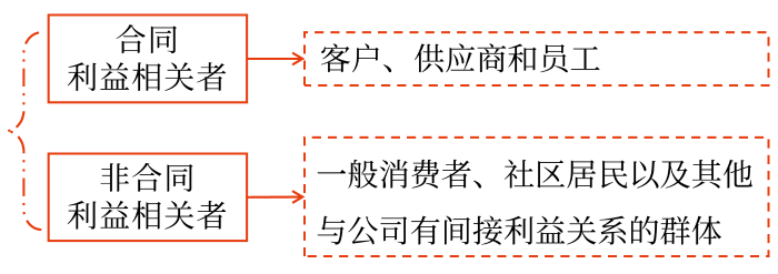 利益相關者的要求04