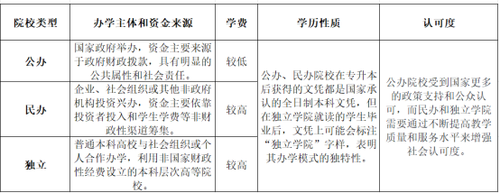 專升本擇校參考指南