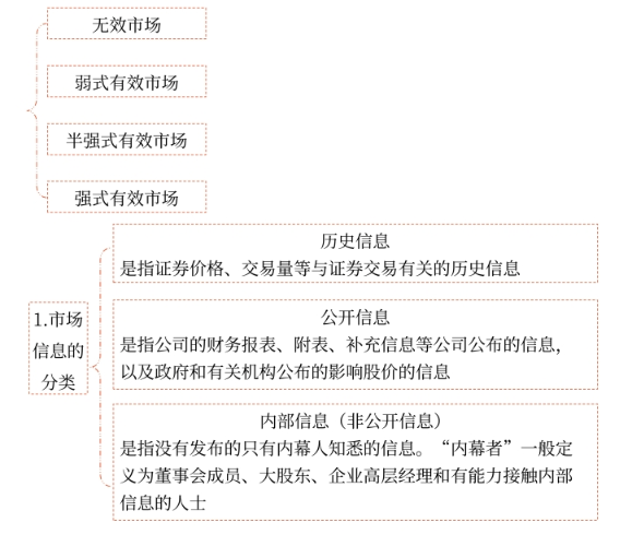 資本市場(chǎng)效率01