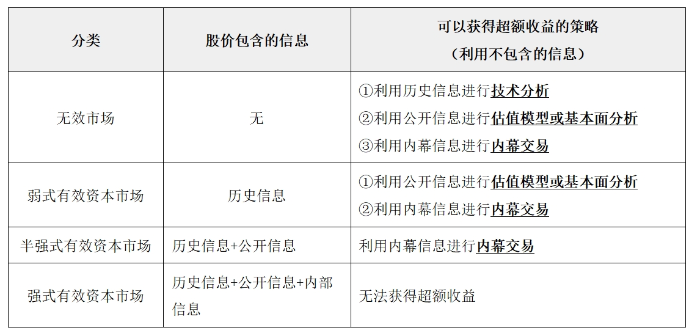 資本市場(chǎng)效率0302