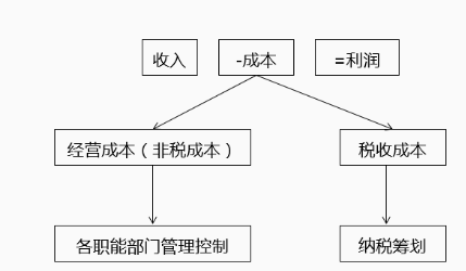 會(huì)計(jì)實(shí)操