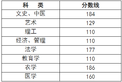 23年浙江專升本錄取分?jǐn)?shù)線