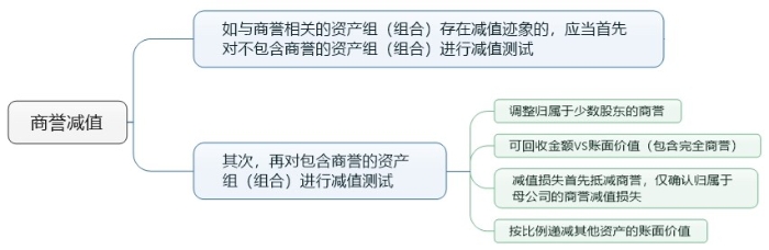 商譽(yù)