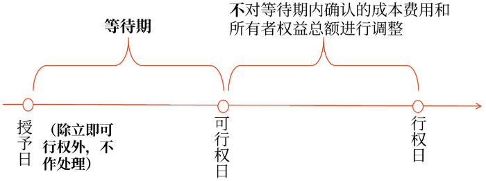 權(quán)益