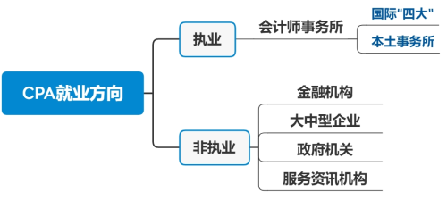 執(zhí)業(yè)非執(zhí)業(yè)